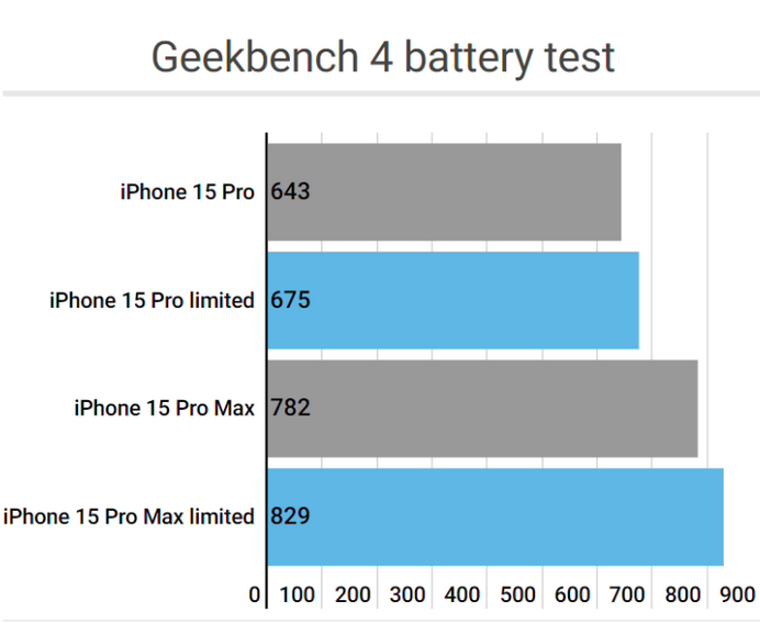 桐柏apple维修站iPhone15Pro的ProMotion高刷功能耗电吗