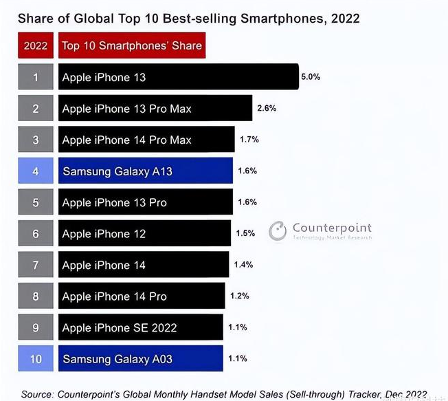 桐柏苹果维修分享:为什么iPhone14的销量不如iPhone13? 