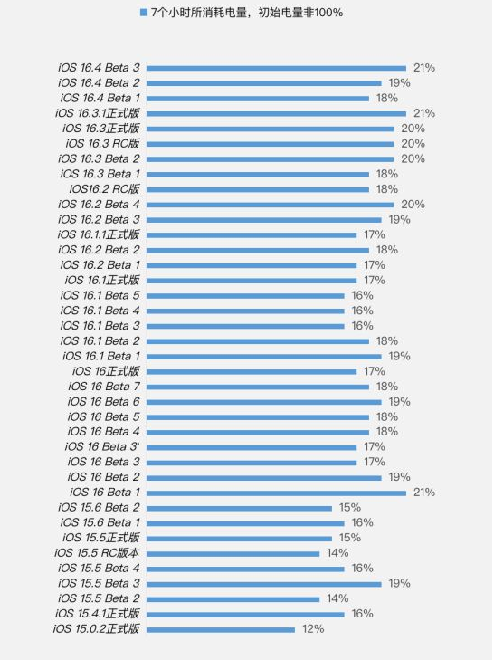桐柏苹果手机维修分享iOS 16.4 Beta 3续航跑分等测试结果汇总 