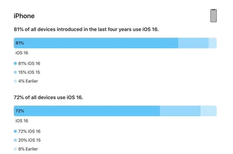 桐柏苹果手机维修分享iOS 16 / iPadOS 16 安装率 