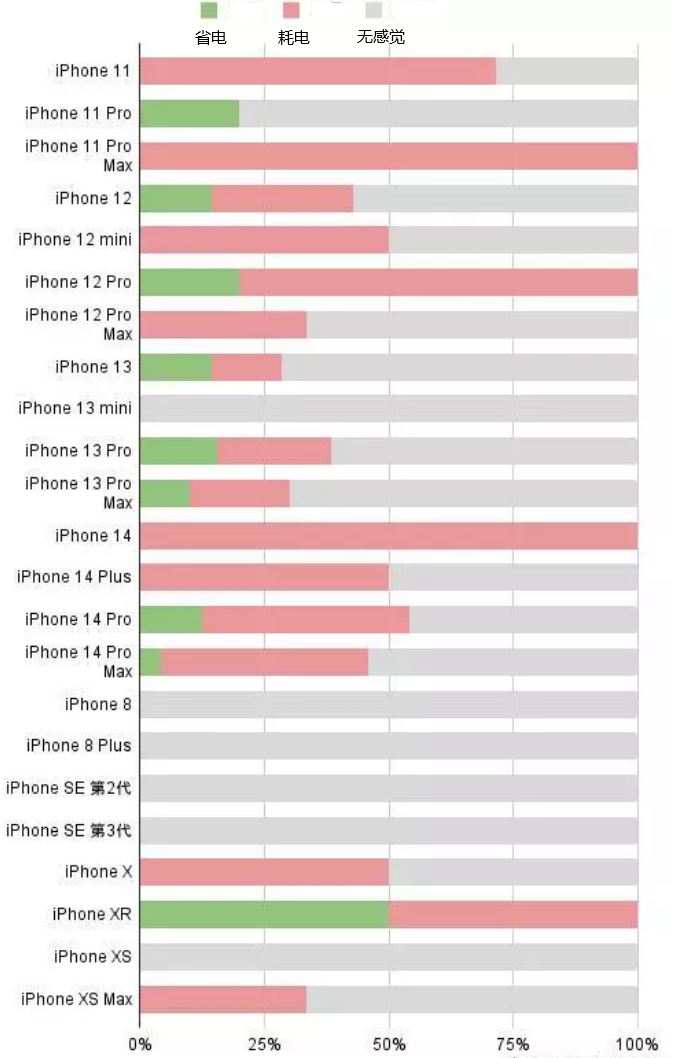 桐柏苹果手机维修分享iOS16.2太耗电怎么办？iOS16.2续航不好可以降级吗？ 