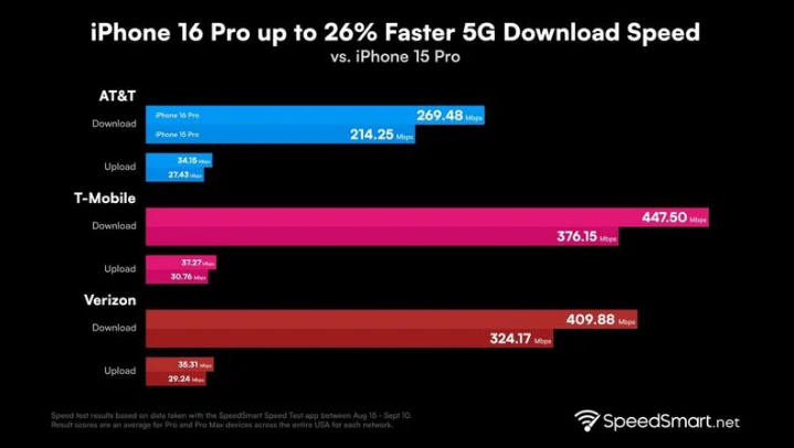 桐柏苹果手机维修分享iPhone 16 Pro 系列的 5G 速度 