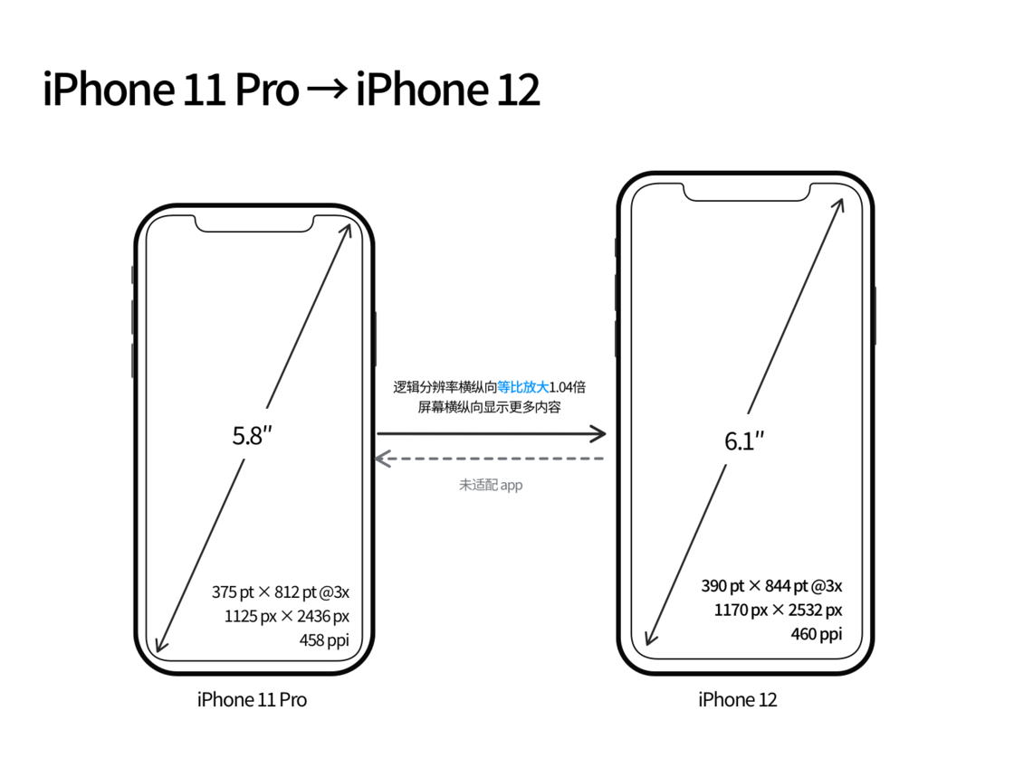 桐柏苹果手机维修分享iPhone 12 mini 和 iPhone 12 Pro 的尺寸变化会改变显示内容吗 